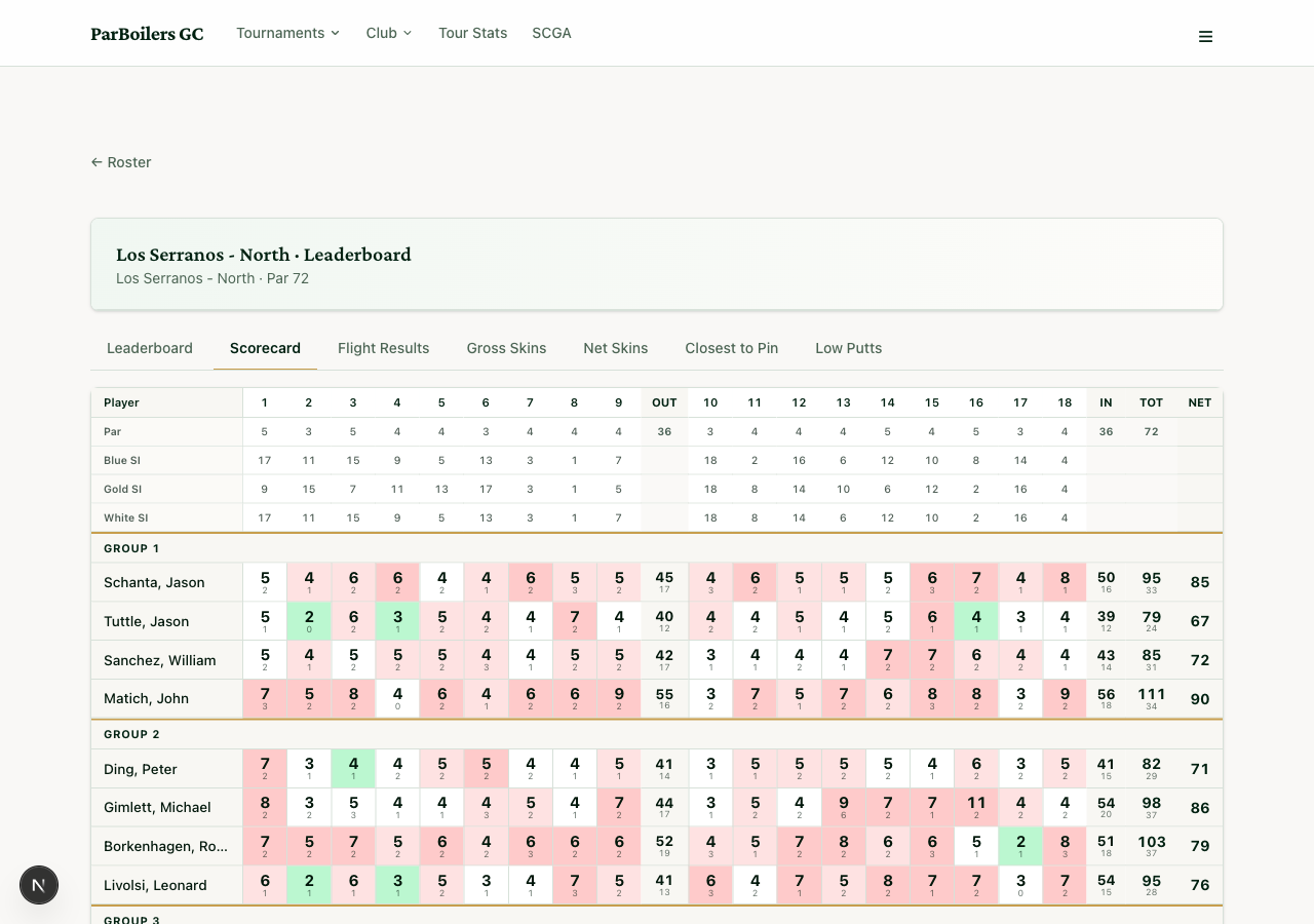The full hole-by-hole scorecard view