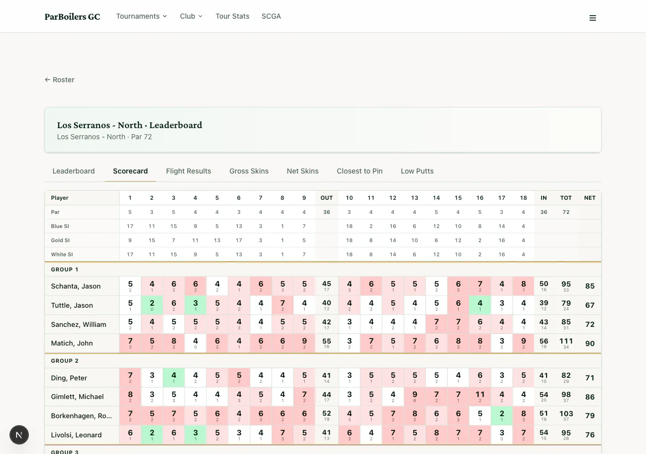 The full hole-by-hole scorecard view